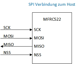 SPI Verbindung zum Host